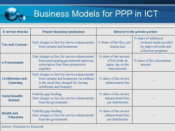 Business Models for PPP in ICT E-service domain Project financing mechanism Returns to the