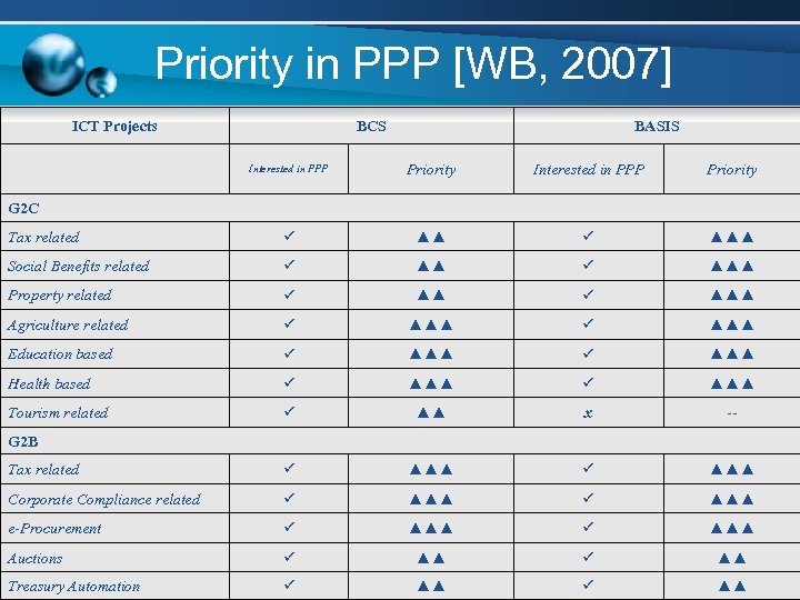 Priority in PPP [WB, 2007] ICT Projects BCS BASIS Interested in PPP Priority Tax