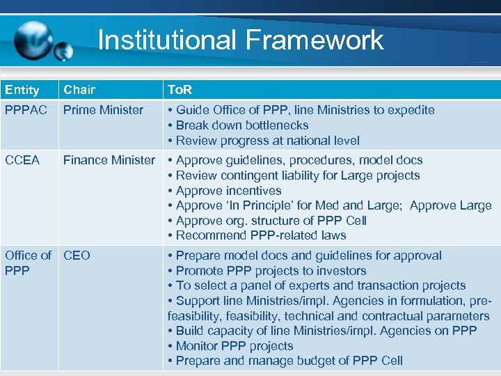 Institutional Framework Entity Chair To. R PPPAC Prime Minister • Guide Office of PPP,