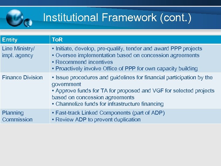 Institutional Framework (cont. ) Entity To. R Line Ministry/ impl. agency • Initiate, develop,