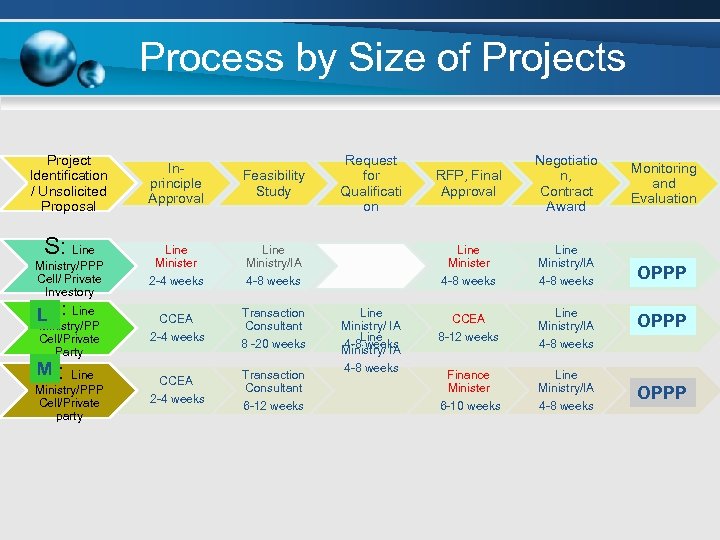 Process by Size of Projects Project Identification / Unsolicited Proposal S: Line Ministry/PPP Cell/