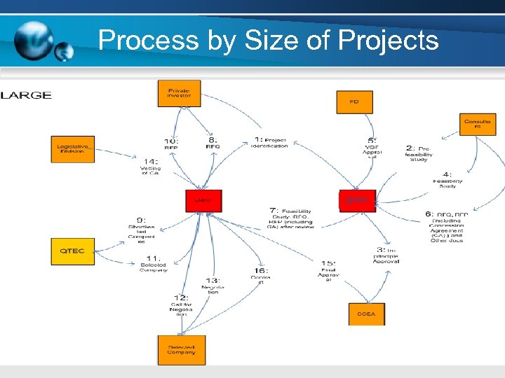 Process by Size of Projects OPPP 