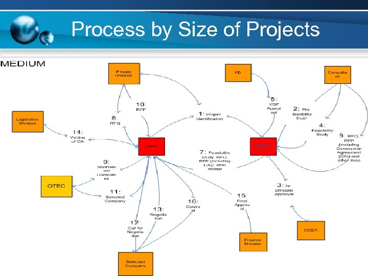 Process by Size of Projects OPPP 