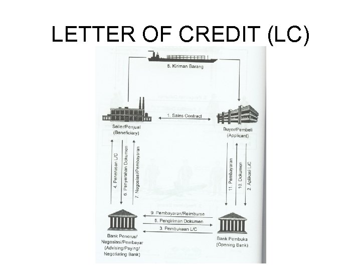 LETTER OF CREDIT (LC) 