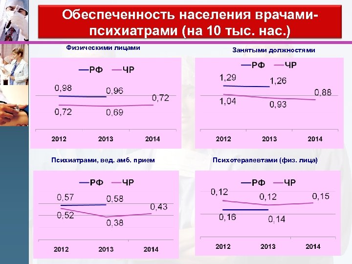 Обеспеченность населения врачамипсихиатрами (на 10 тыс. нас. ) Физическими лицами Психиатрами, вед. амб. прием