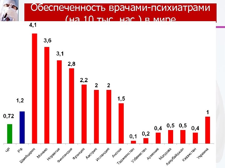Обеспеченность врачами-психиатрами (на 10 тыс. нас. ) в мире 