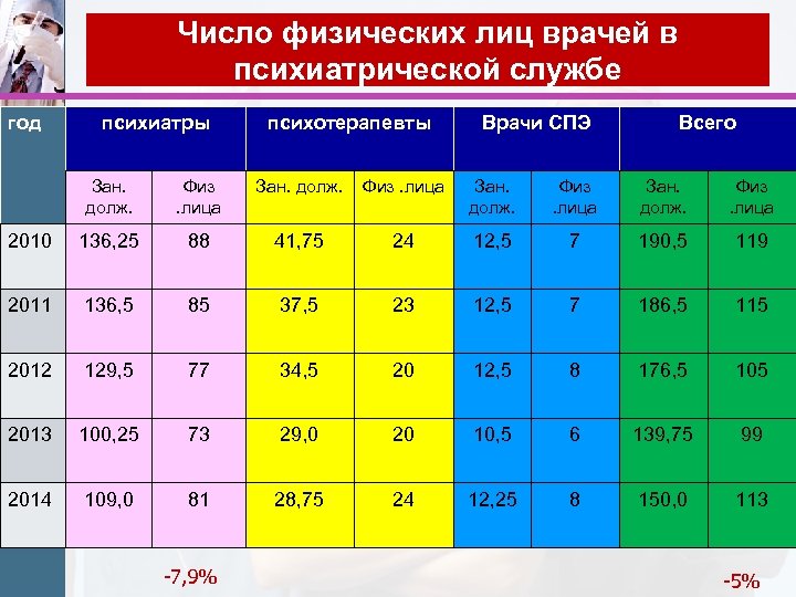 Число физических лиц врачей в психиатрической службе год психиатры психотерапевты Врачи СПЭ Всего Зан.