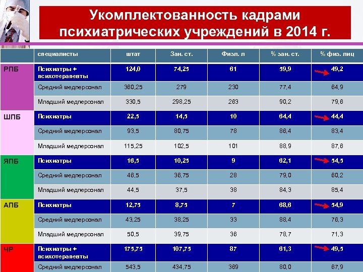 Укомплектованность кадрами психиатрических учреждений в 2014 г. специалисты Психиатры + психотерапевты 124, 0 74,