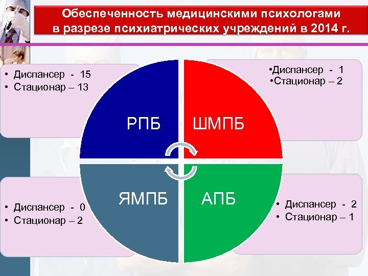 Обеспеченность медицинскими психологами в разрезе психиатрических учреждений в 2014 г. • Диспансер - 1