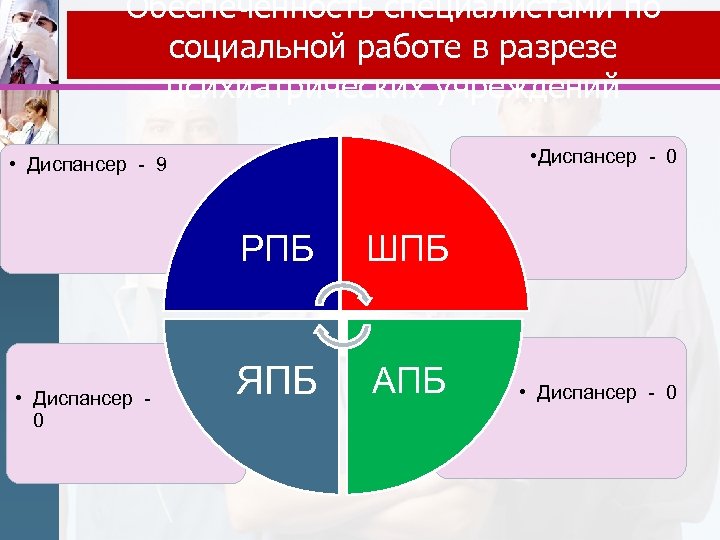 Обеспеченность специалистами по социальной работе в разрезе психиатрических учреждений • Диспансер - 0 •