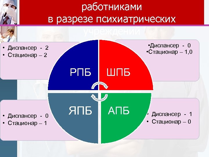работниками в разрезе психиатрических учреждений • Диспансер - 0 • Стационар – 1, 0
