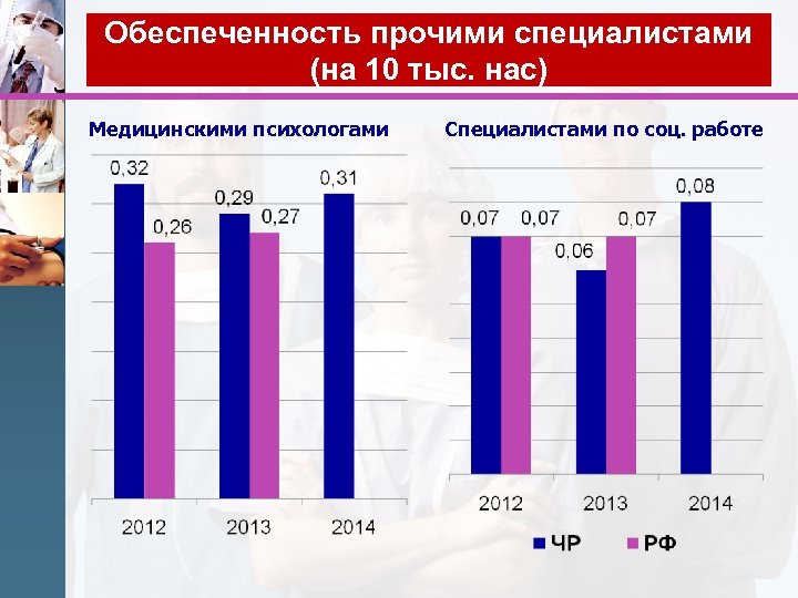 Обеспеченность прочими специалистами (на 10 тыс. нас) Медицинскими психологами Специалистами по соц. работе 