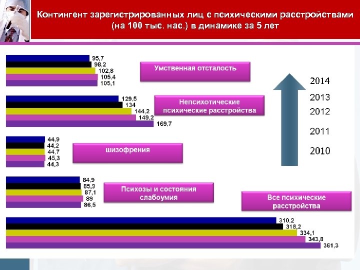 Контингент зарегистрированных лиц с психическими расстройствами (на 100 тыс. нас. ) в динамике за