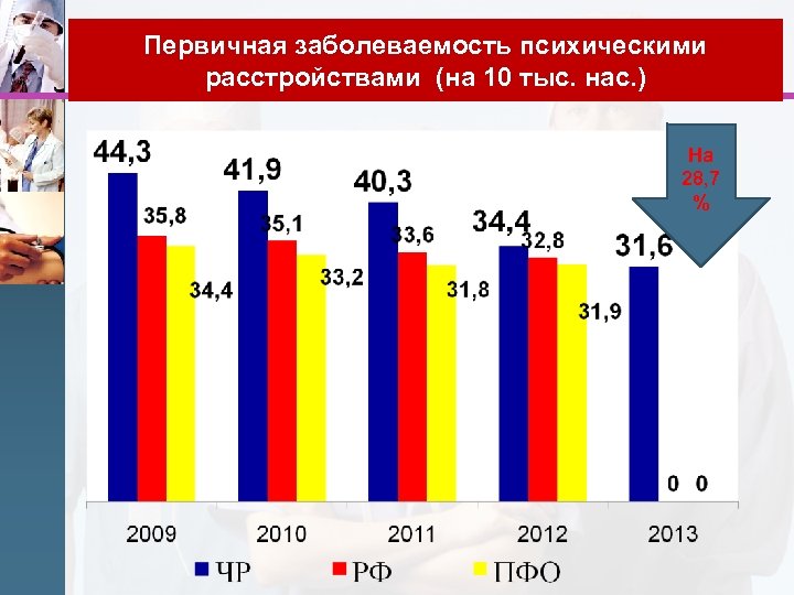 Первичная заболеваемость психическими расстройствами (на 10 тыс. нас. ) На 28, 7 % 