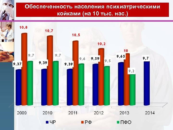 Обеспеченность населения психиатрическими койками (на 10 тыс. нас. ) 