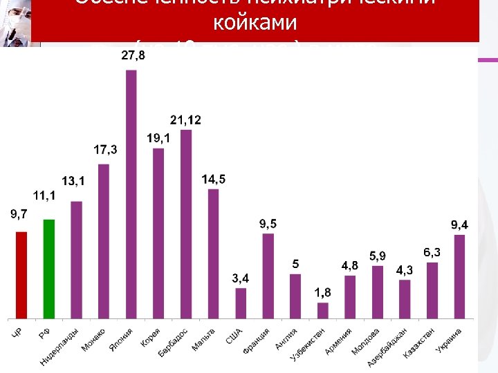 Обеспеченность психиатрическими койками (на 10 тыс. нас. ) в мире 