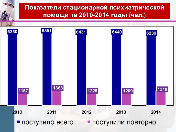 Показатели стационарной психиатрической помощи за 2010 -2014 годы (чел. ) 