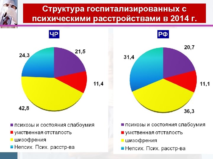 Структура госпитализированных с психическими расстройствами в 2014 г. 