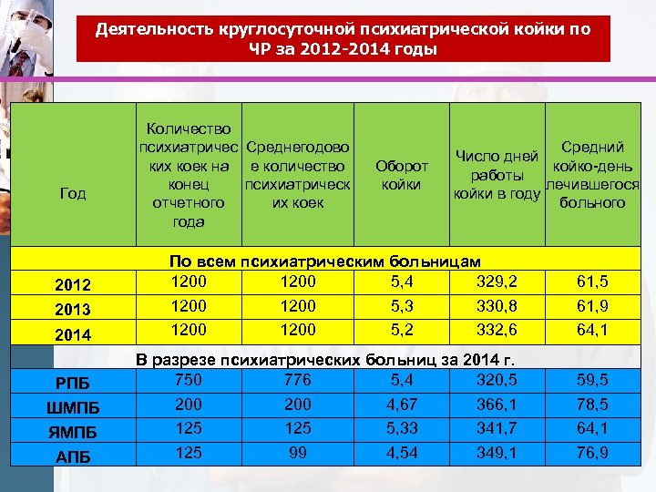 Деятельность круглосуточной психиатрической койки по ЧР за 2012 -2014 годы Год 2012 2013 2014