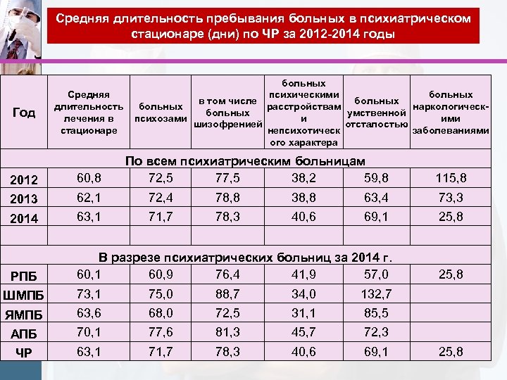 Средняя длительность пребывания больных в психиатрическом стационаре (дни) по ЧР за 2012 -2014 годы