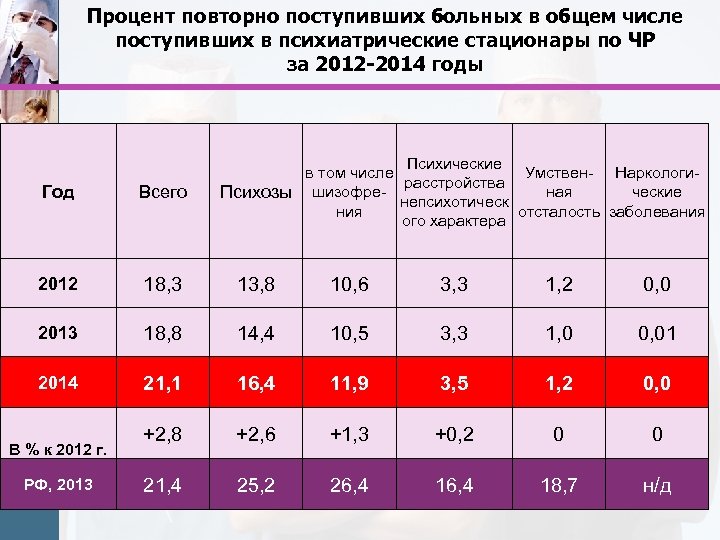 Процент повторно поступивших больных в общем числе поступивших в психиатрические стационары по ЧР за