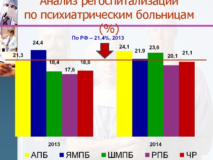 Анализ регоспитализации по психиатрическим больницам (%) 