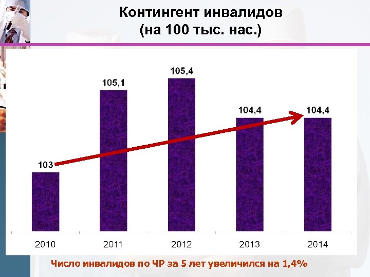 Контингент инвалидов (на 100 тыс. нас. ) Число инвалидов по ЧР за 5 лет
