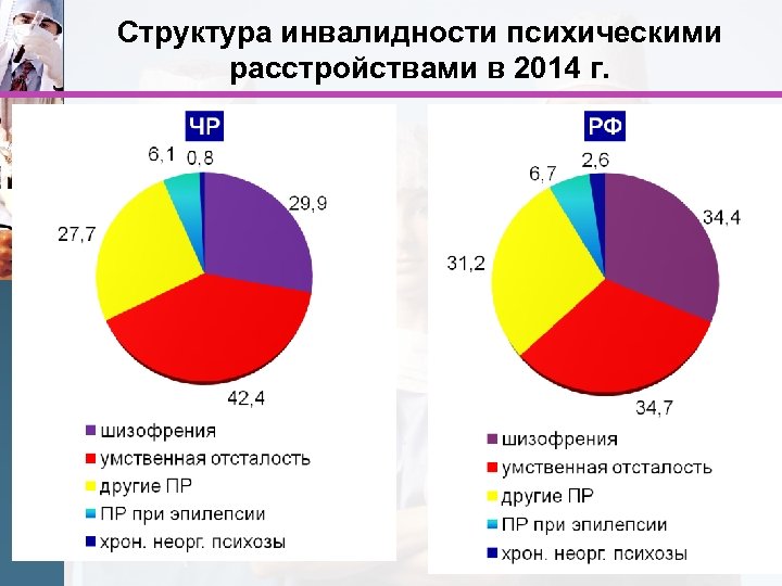 Структура инвалидности психическими расстройствами в 2014 г. 