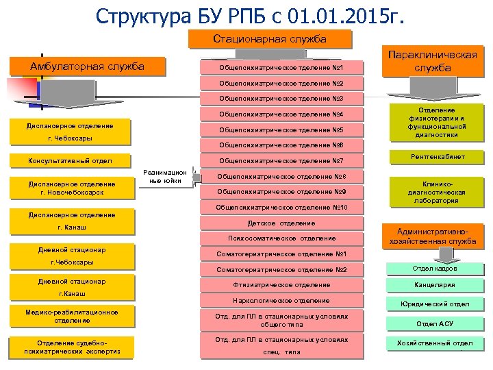 Структура БУ РПБ с 01. 2015 г. Стационарная служба Амбулаторная служба Общепсихиатрическое тделение №