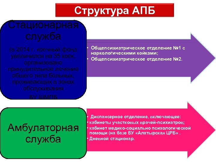 Структура АПБ Стационарная служба (в 2014 г. коечный фонд увеличился на 35 коек, организовано