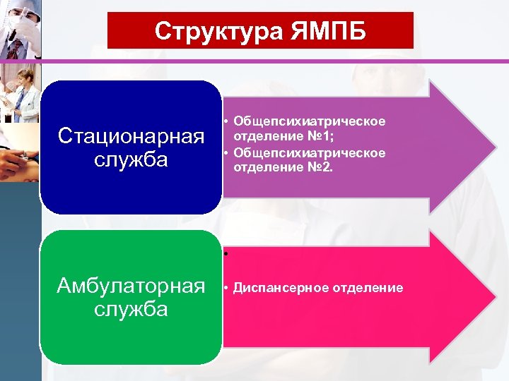 Структура ЯМПБ Стационарная служба • Общепсихиатрическое отделение № 1; • Общепсихиатрическое отделение № 2.