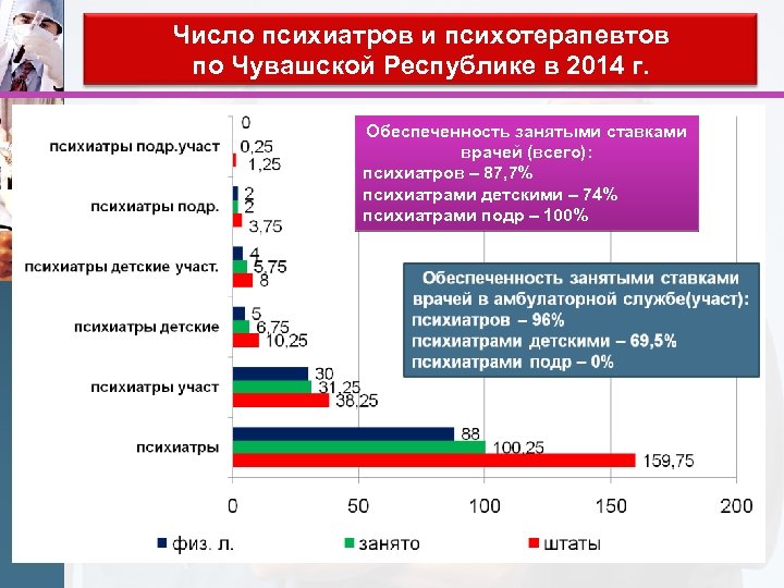 Число психиатров и психотерапевтов по Чувашской Республике в 2014 г. Обеспеченность занятыми ставками врачей