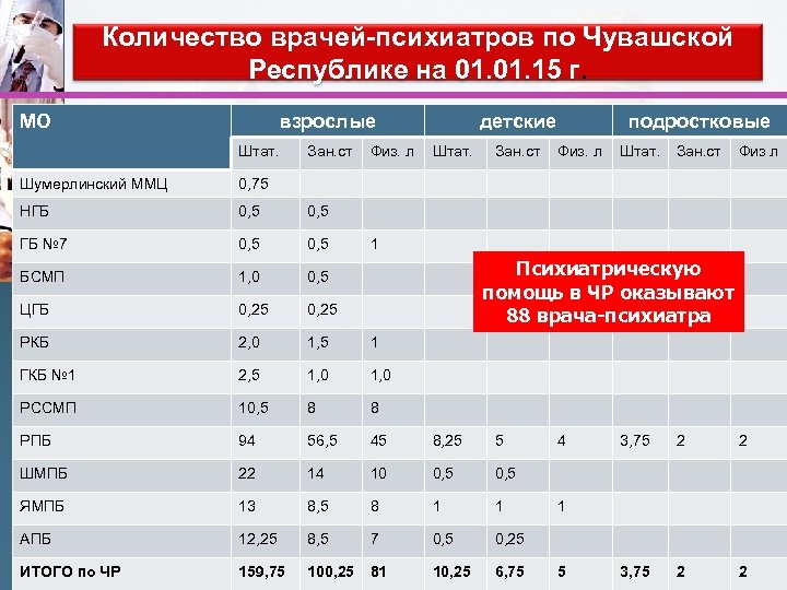 Количество врачей-психиатров по Чувашской Республике на 01. 15 г. МО взрослые Штат. Зан. ст