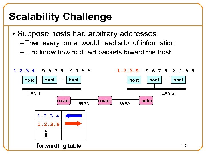 Scalability Challenge • Suppose hosts had arbitrary addresses – Then every router would need