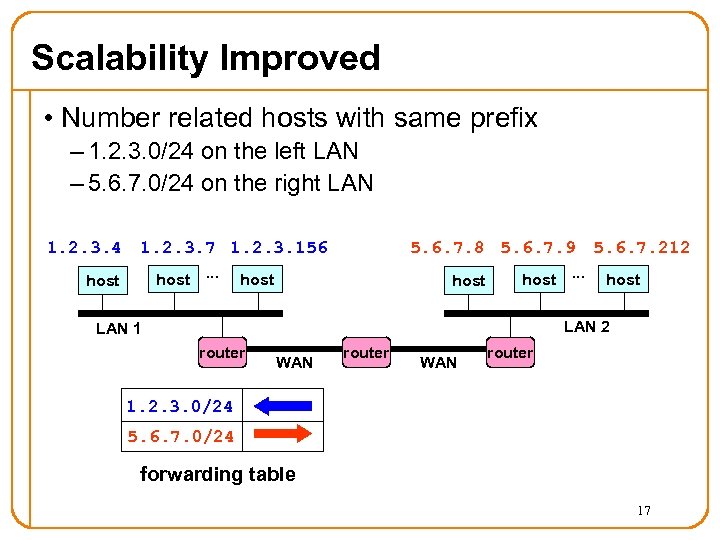 Scalability Improved • Number related hosts with same prefix – 1. 2. 3. 0/24