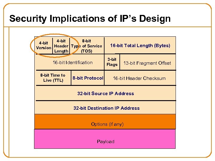 Security Implications of IP’s Design 4 -bit 8 -bit 4 -bit Version Header Type