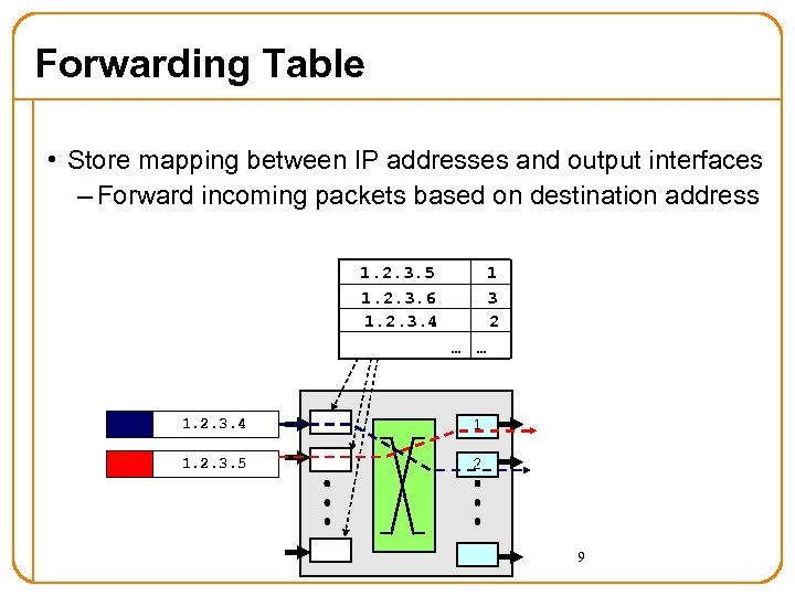 Forwarding Table • Store mapping between IP addresses and output interfaces – Forward incoming