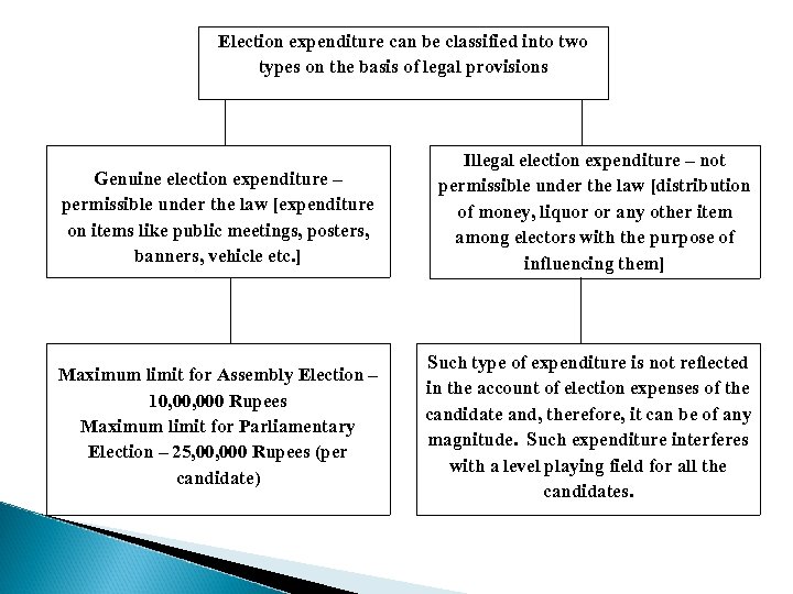 Election expenditure can be classified into two types on the basis of legal provisions