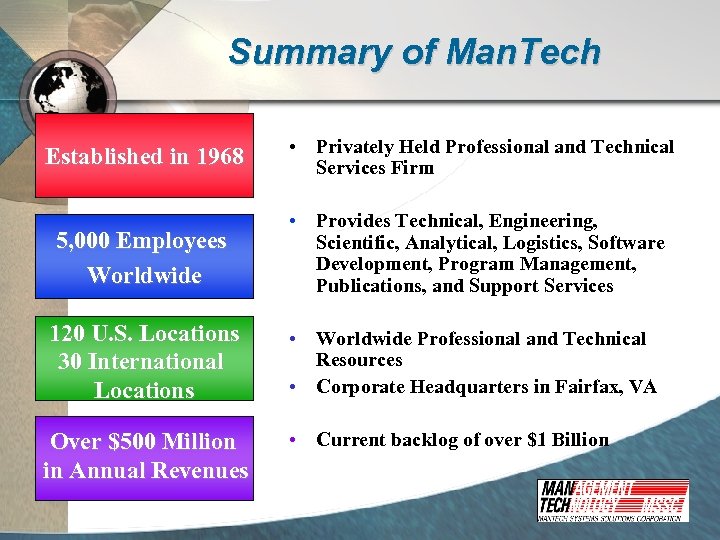 Summary of Man. Tech Established in 1968 • Privately Held Professional and Technical Services