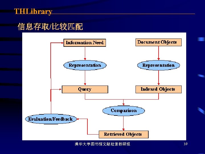 THLibrary 信息存取/比较匹配 清华大学图书馆文献检索教研组 39 