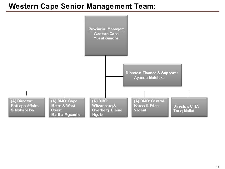 Western Cape Senior Management Team: Provincial Manager: Western Cape Yusuf Simons Director: Finance &