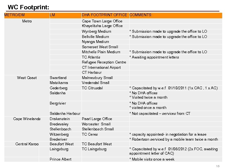  WC Footprint: METRO/DM LM Bergrivier West Coast * No DHA offices * visited