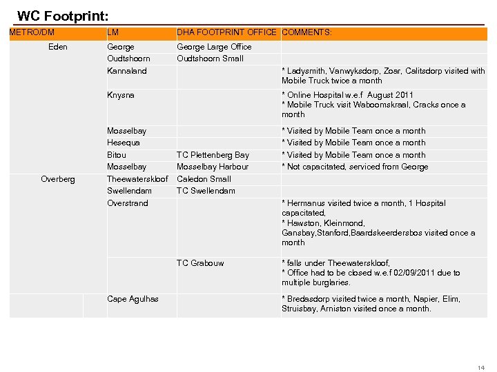  WC Footprint: METRO/DM LM George Oudtshoorn Kannaland * Online Hospital w. e. f