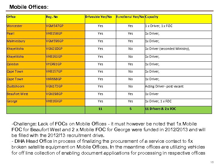 Mobile Offices: Office Reg. No Driveable Yes/No Functional Yes/No Capacity Worcester VGM 547 GP