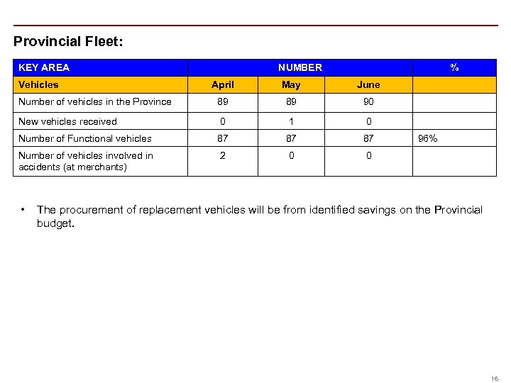 Provincial Fleet: KEY AREA Vehicles NUMBER % April May June Number of vehicles in