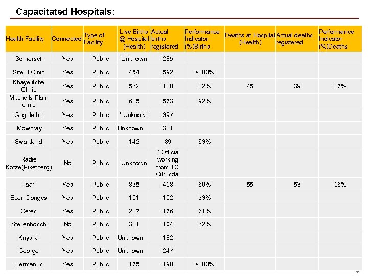 Capacitated Hospitals: Type of Health Facility Connected Facility Live Births Actual @ Hospital births