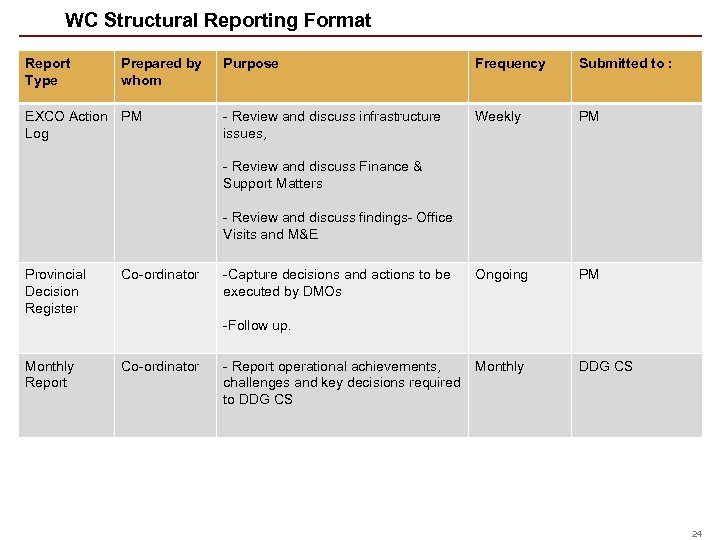 WC Structural Reporting Format Report Type Prepared by whom EXCO Action PM Log Purpose