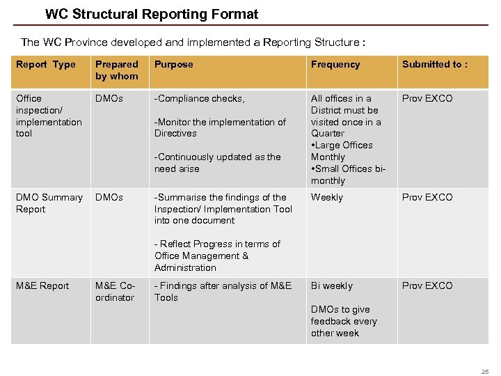 WC Structural Reporting Format The WC Province developed and implemented a Reporting Structure :