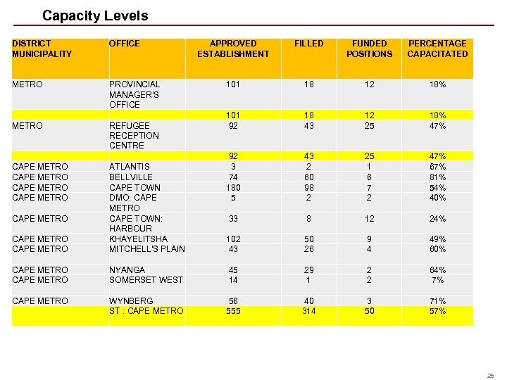 Capacity Levels DISTRICT MUNICIPALITY OFFICE APPROVED ESTABLISHMENT FILLED FUNDED POSITIONS PERCENTAGE CAPACITATED METRO 101