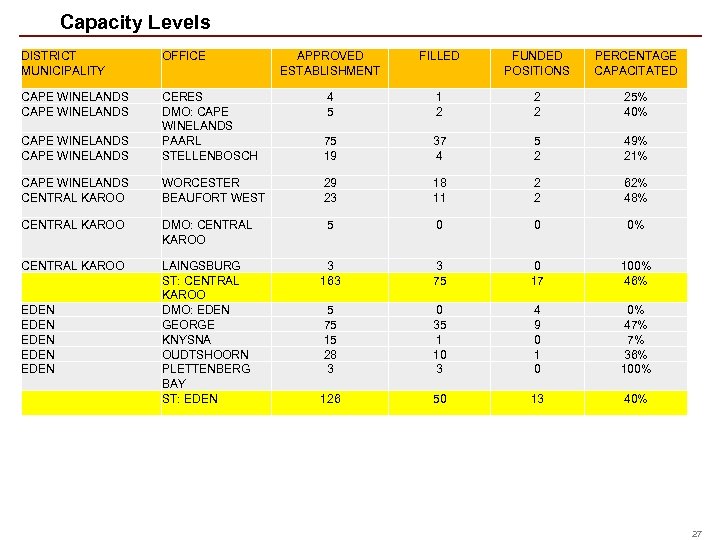 Capacity Levels DISTRICT MUNICIPALITY OFFICE APPROVED ESTABLISHMENT FILLED FUNDED POSITIONS PERCENTAGE CAPACITATED CAPE WINELANDS